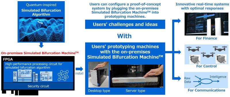 Toshiba Offers On-premises Simulated Bifurcation Machine for Market Trials in Japan